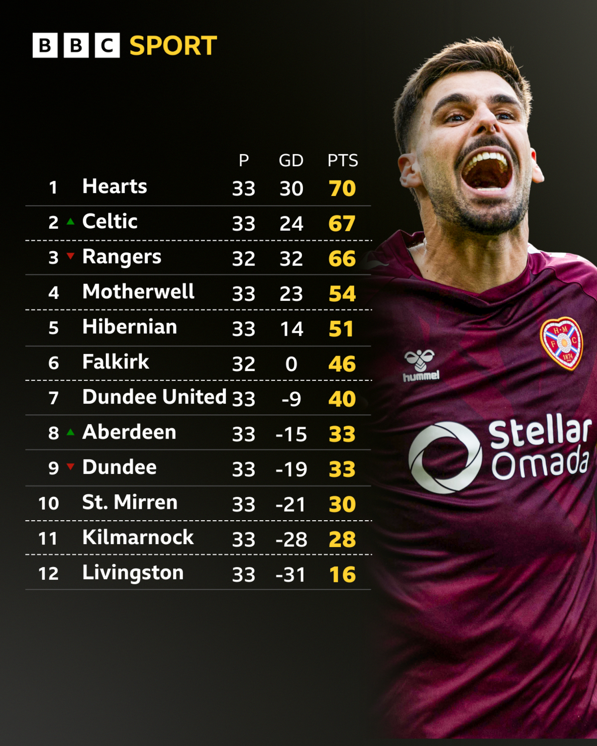 Hearts' Claudio Braga celebrates scoring