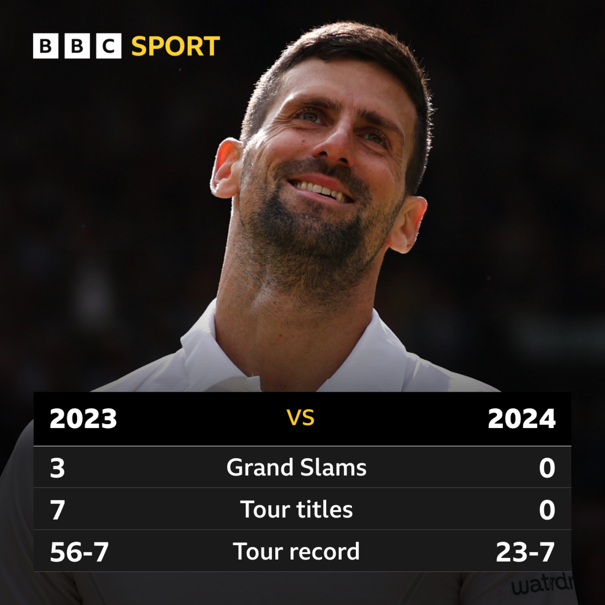 Novak Djokovic 2023/2024 stats graphic