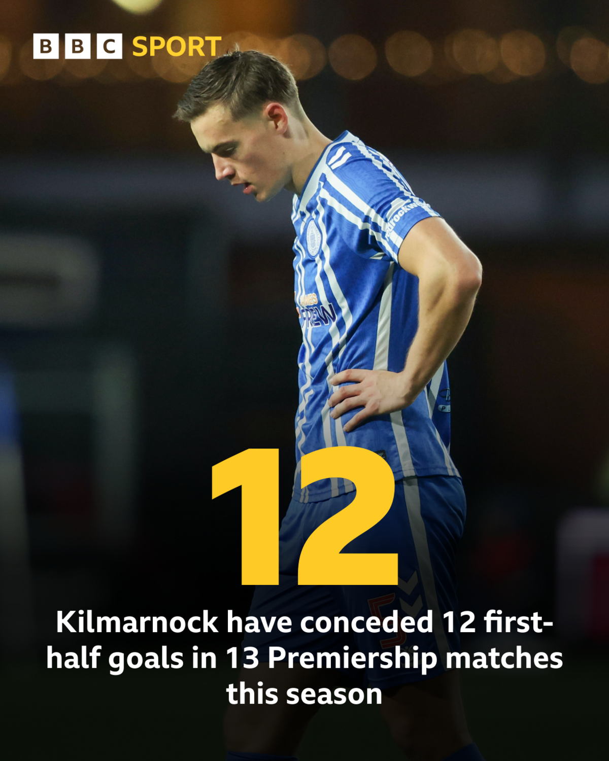 Kilmarnock have conceded 12 first-half goals in 13 Premiership matches this season
