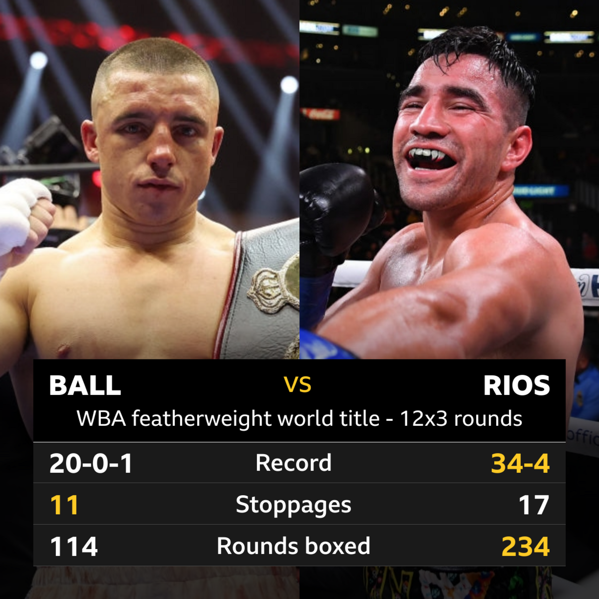 Head to head stats for Nick Ball v Ronny Rios. Ball record 20-0-1 v Rios record 34-3, Ball stoppages 11 v Rios stoppages 17, Ball rounds boxed 114 v Rios rounds boxed 234