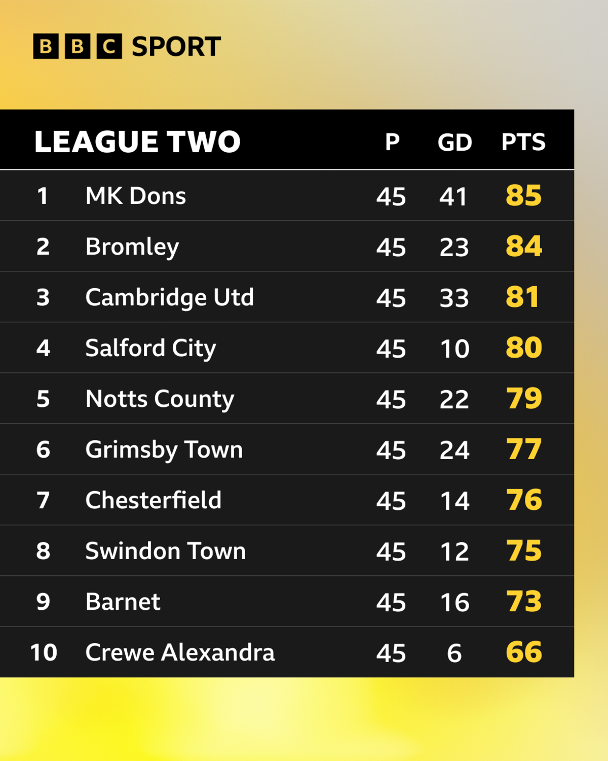 The top 10 places in League Two