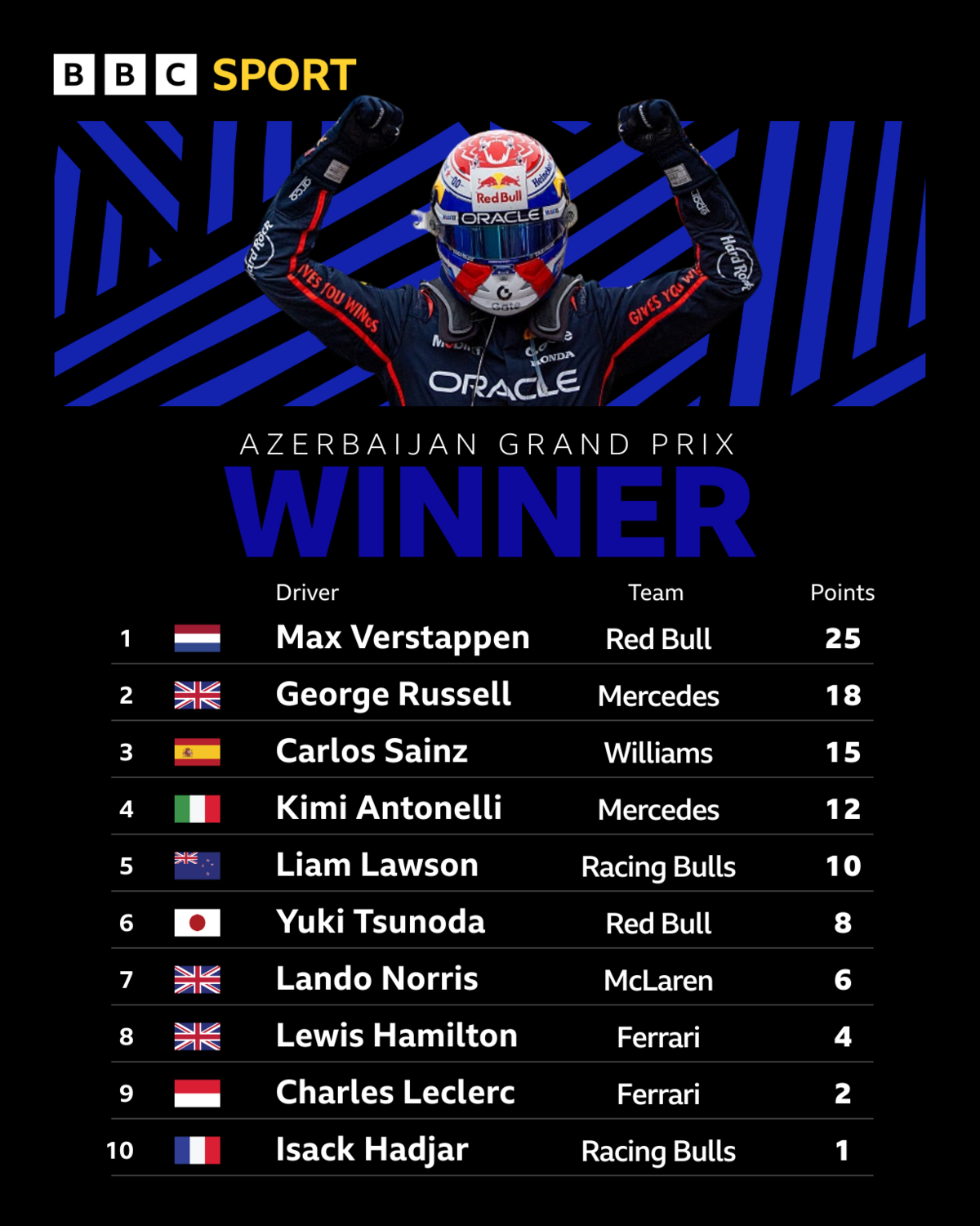 Azerbaijan Grand Prix top 10:

1. Max Verstappen (Red Bull) - 25 points 
2. George Russell (Mercedes) - 18 
3. Carlos Sainz (Williams) - 15 
4. Kimi Antonelli (Mercedes) - 12 
5. Liam Lawson (Racing Bulls) - 10
6. Yuki Tsunoda (Red Bull) - 8
7. Lando Norris (McLaren) - 6
8. Lewis Hamilton (Ferrari) - 4
9. Charles Leclerc (Ferrari) - 2
10. Isack Hadjar (Racing Bulls) - 1
