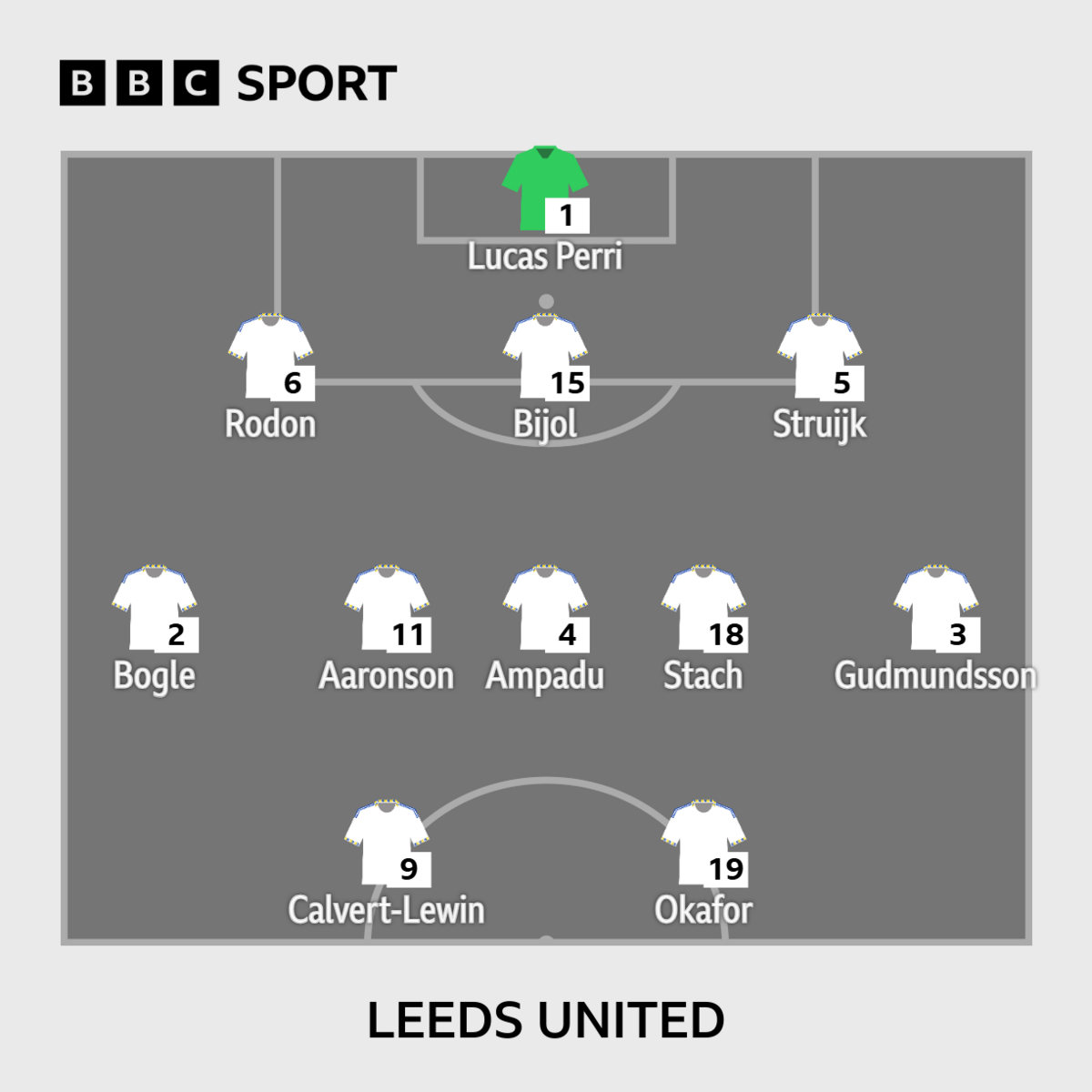 Alineación del Leeds