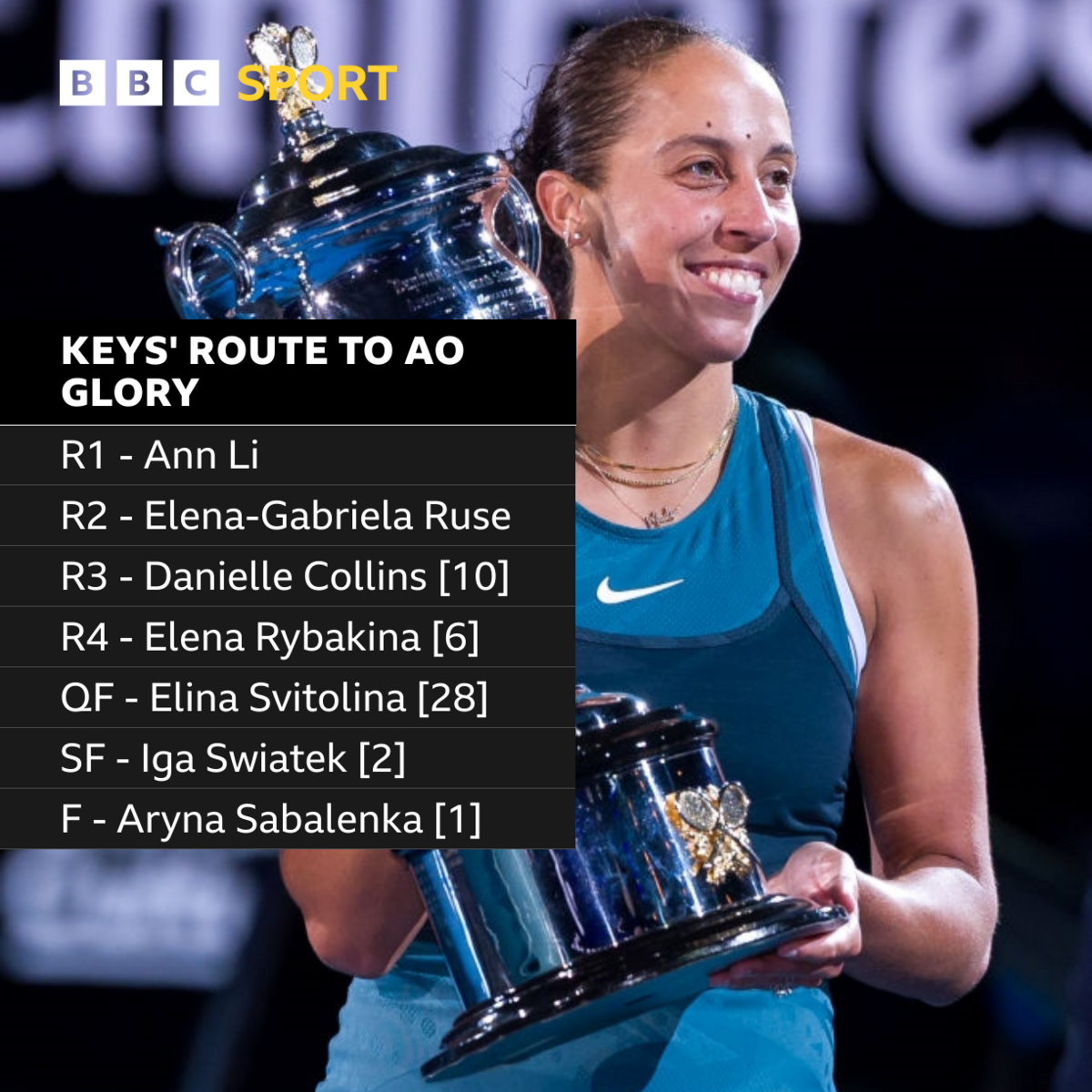 Madison Keys' route to Australian Open glory where she beat:
Round 1: Ann Li
R2: Elena-Gabriela Ruse
R3: Danielle Collins
R4: Elena Rybakina
QF: Elina Svitolina
SF: Iga Swiatek
Final: Aryna Sabalenka 