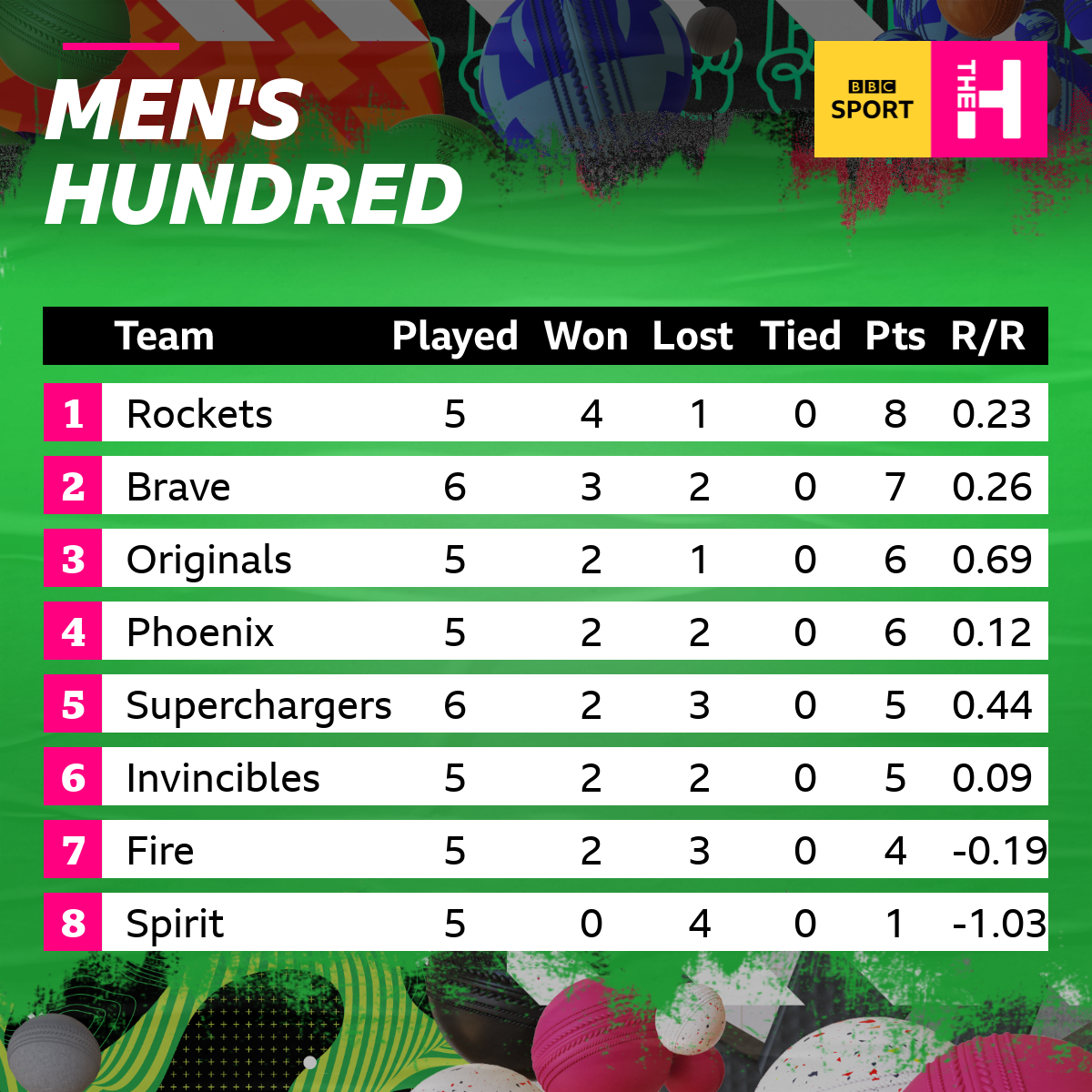 Men's Hundred table