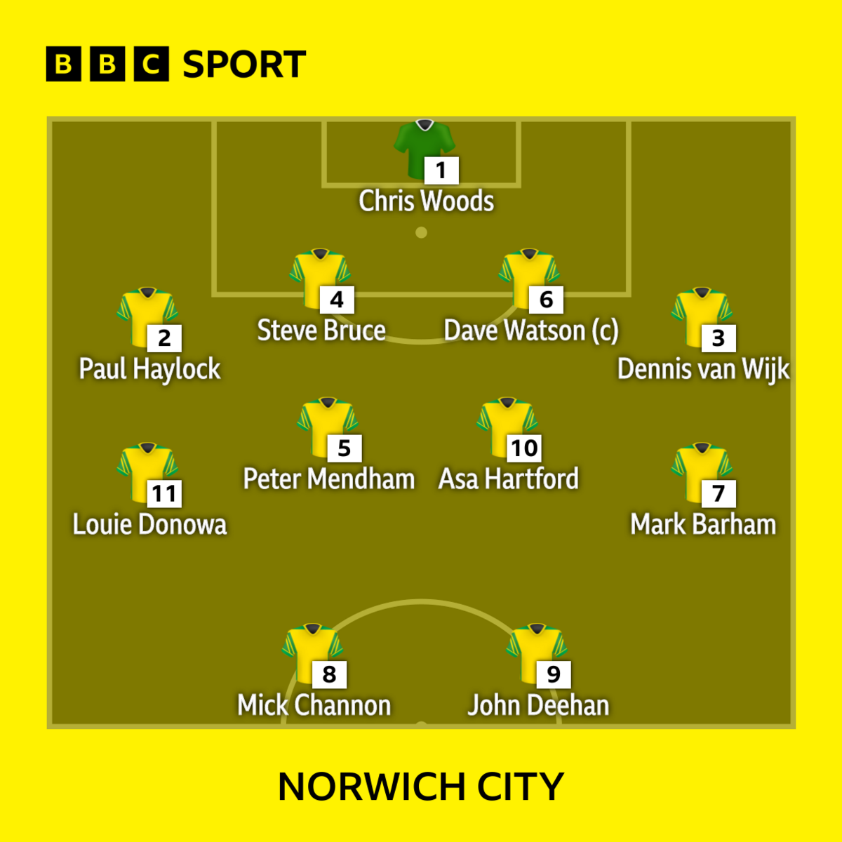 Graphic displaying Norwich's starting formation in the 1985 League Cup final