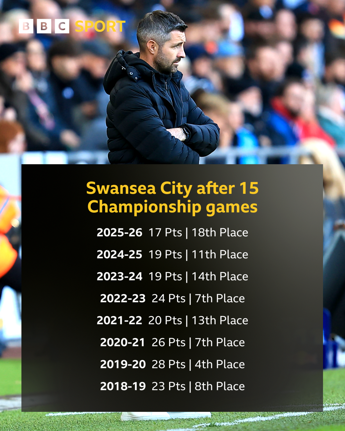 Graphic showing Swansea's record after 15 games in the past eight seasons 