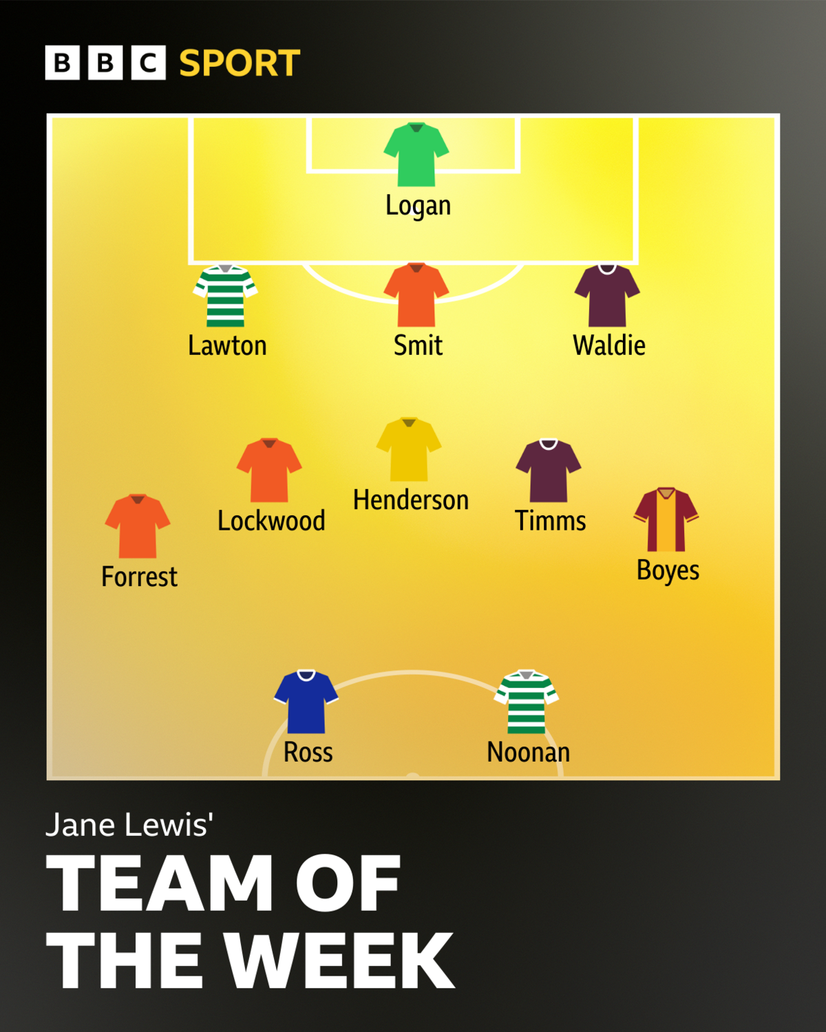Jane Lewis' team of the week graphic