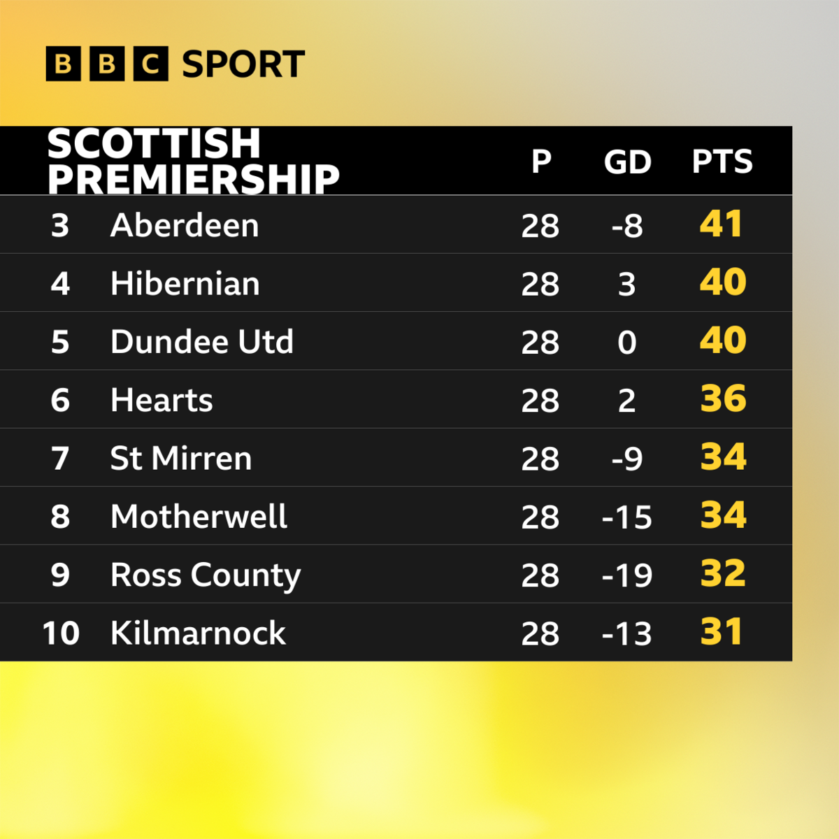 Scottish Premiership table (third to 10th)