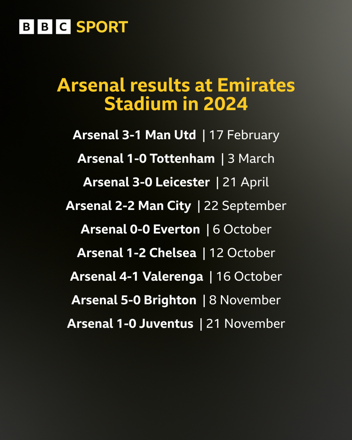 Arsenal results at Emirates Stadium in 2024: Arsenal 3-1 Man Utd
Arsenal 1-0 Tottenham, Arsenal 3-0 Leicester, Arsenal 2-2 Man City, Arsenal 0-0 Everton, Arsenal 1-2 Chelsea, Arsenal 4-1 Valerenga, Arsenal 5-0 Brighton, Arsenal 1-0 Juventus