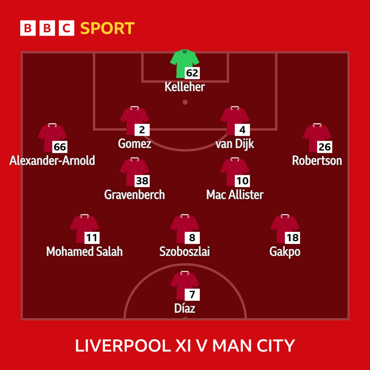 Graphic showing Liverpool's starting XI v Man City: Kelleher, Alexander-Arnold, Gomez, Van Dijk, Robertson, Gravenberch, Mac Allister, Salah, Szoboszlai, Gakpo, Diaz