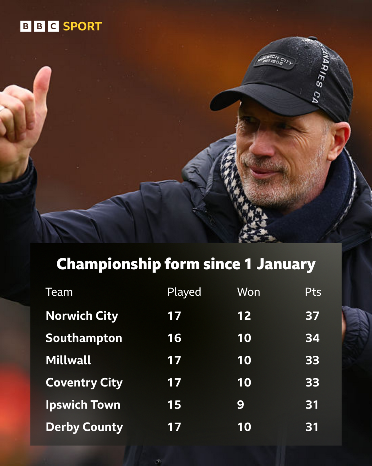 The top six Championship sides listed in a form table since January 1 with a photograph behind it of Norwich boss Philippe Clement wearing a black baseball cap, scarf and overcoat while giving the thumbs-up sign to supporters