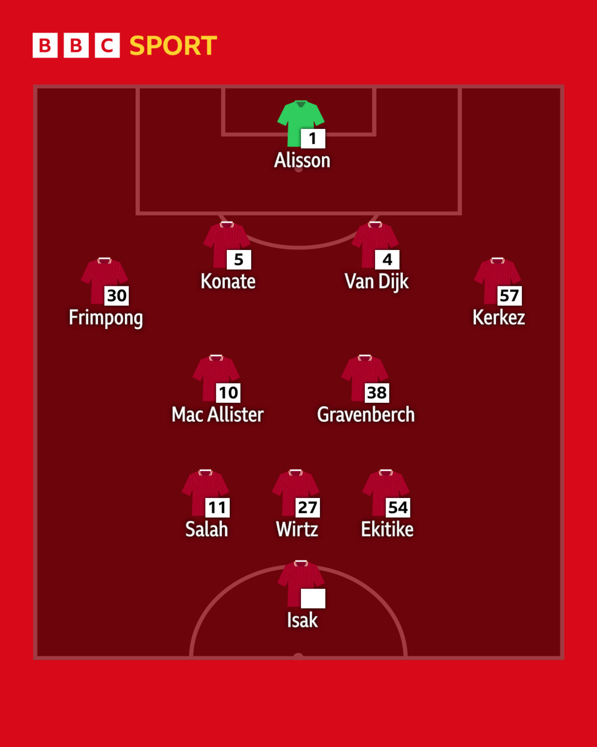 Graphic showing how Liverpool could line up with an ultra-narrow 4-2-3-1 with Wirtz, Ekitike, and Salah behind Isak
