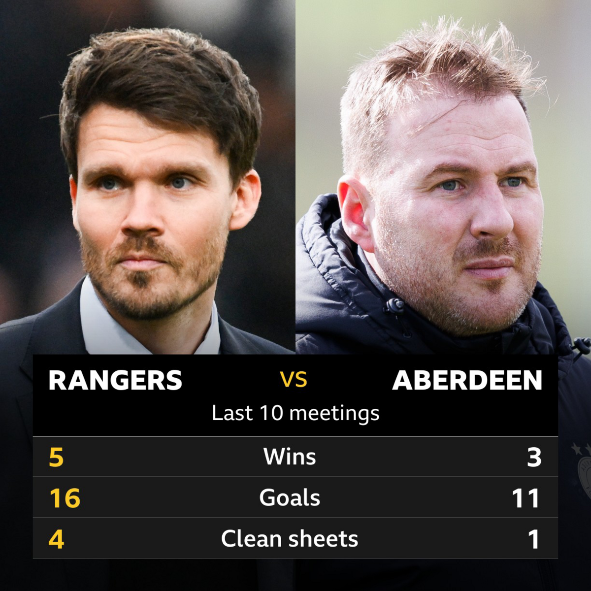 Rangers v Aberdeen: Pick of the stats - BBC Sport