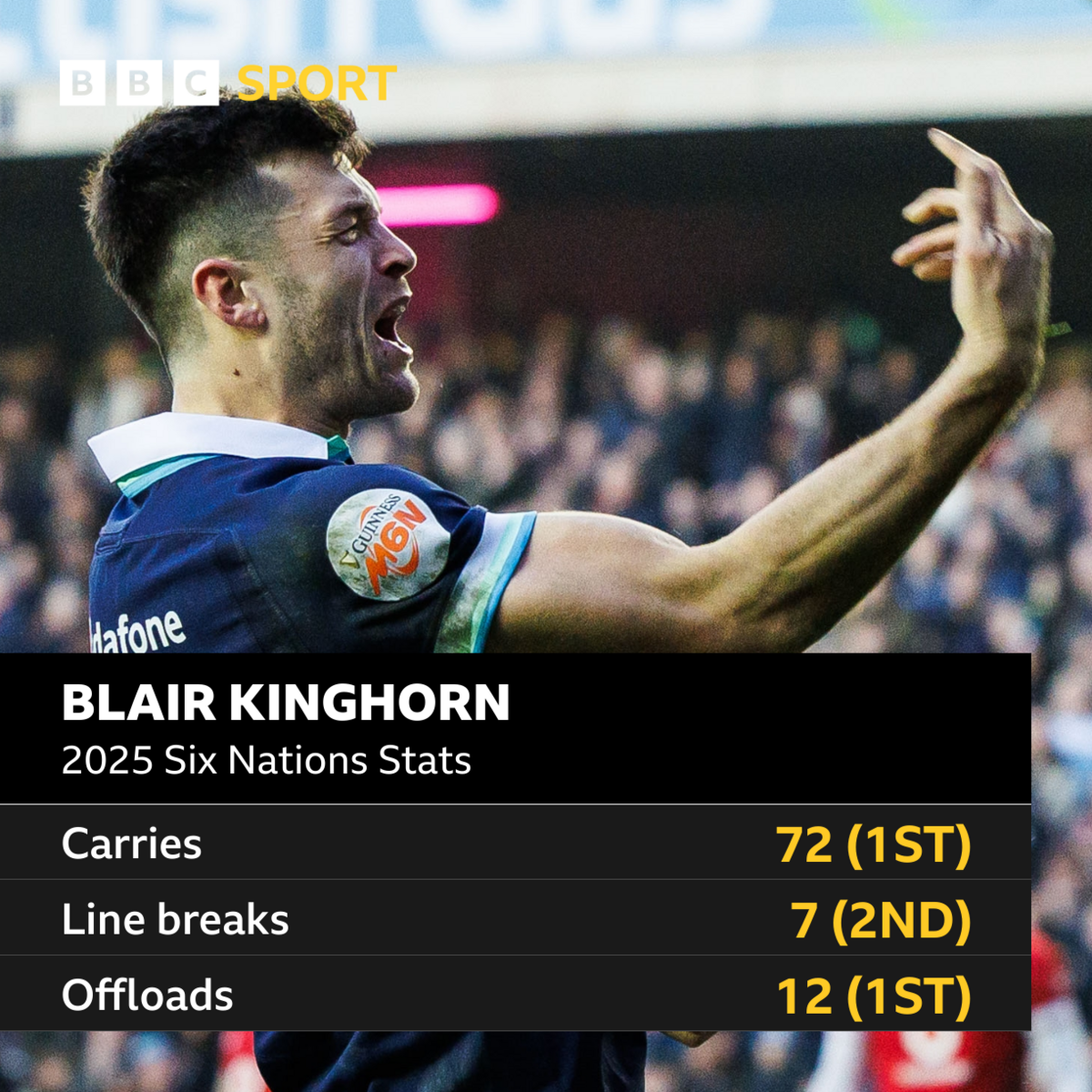 Blair Kinghorn 2025 Six Nations statistics: Carries 72 (1st); Line breaks 7 (2nd); Offloads 12 (1st).