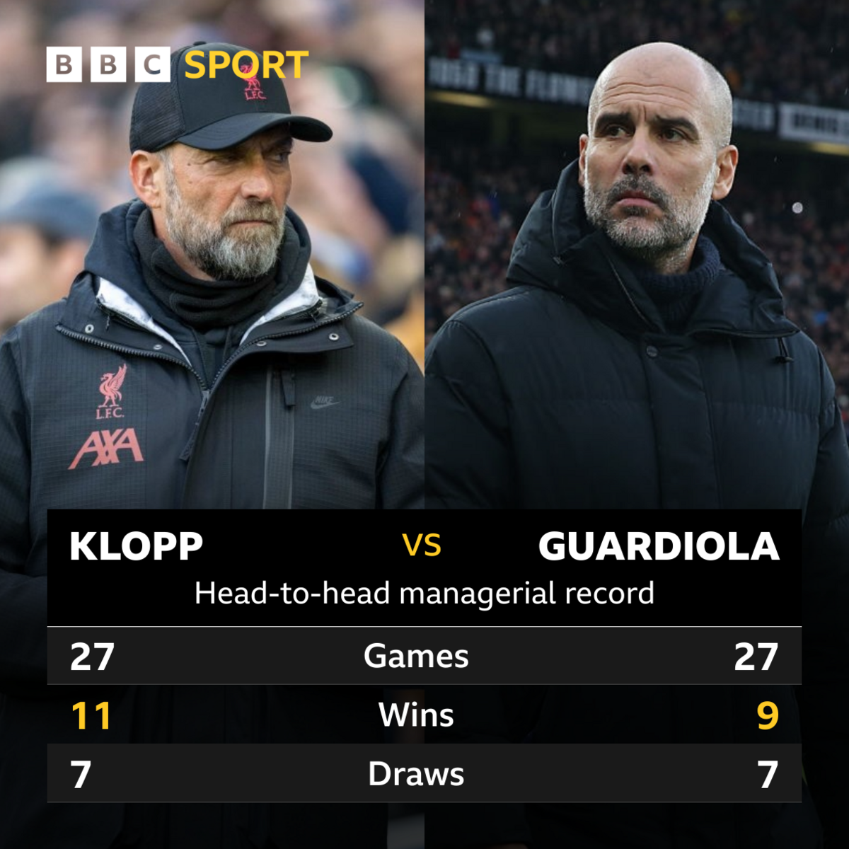 Jurgen Klopp vs Pep Guardiola head-to-head graphic