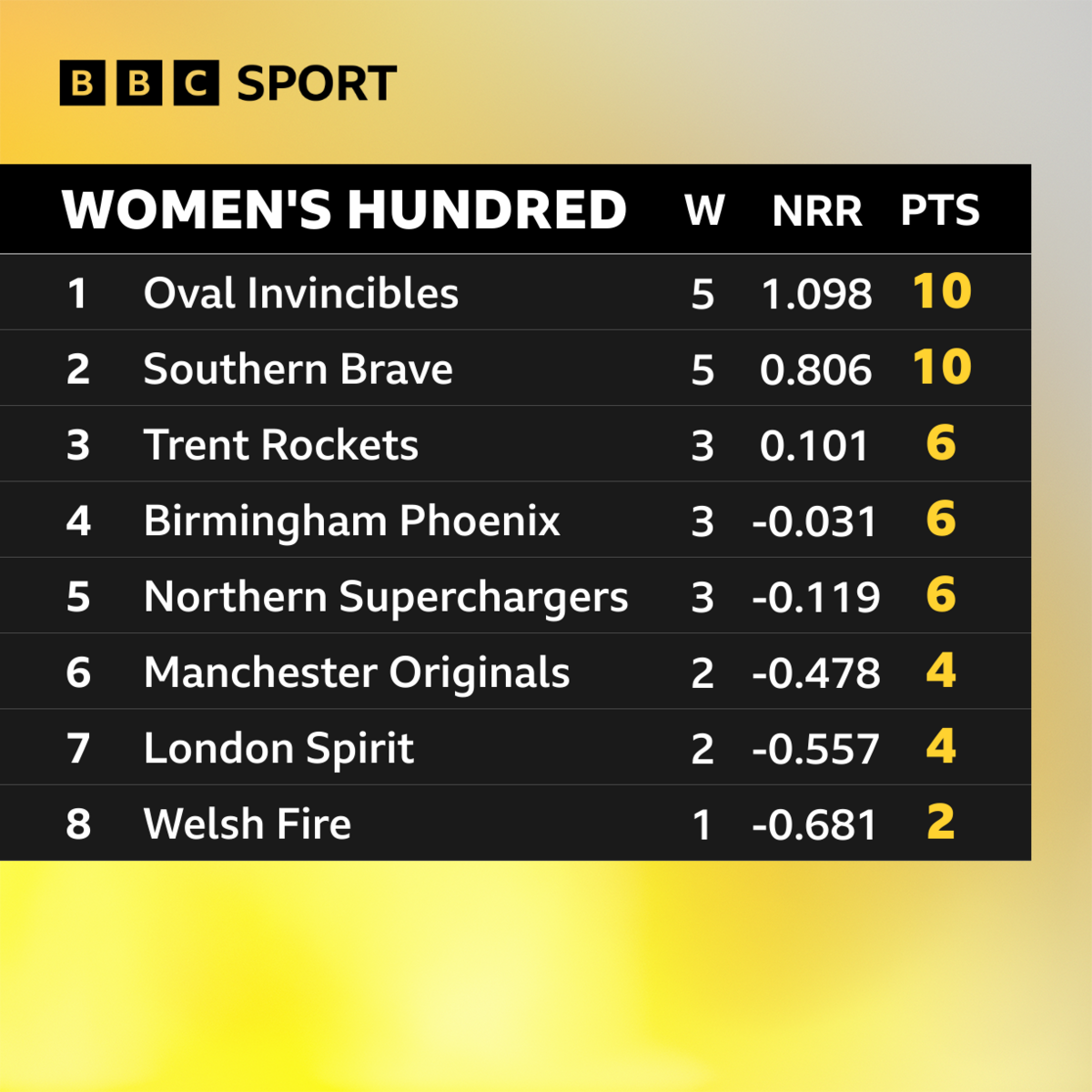 Women's Hundred table in order from first to eighth: Oval Invincibles, Southern Brave, Trent Rockets, Birmingham Phoenix, Northern Superchargers, Manchester Originals, London Spirit, Welsh Fire.