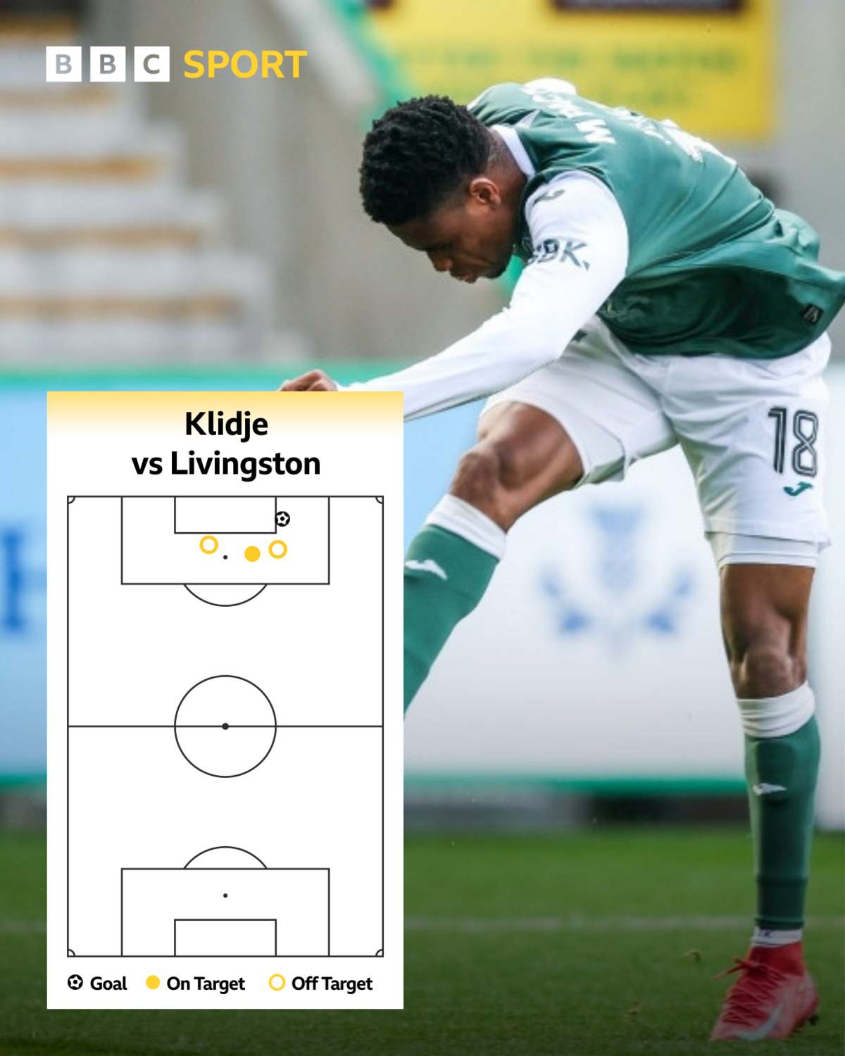 Thibault Klidje's shot map shows he had four attempts against Livingston
