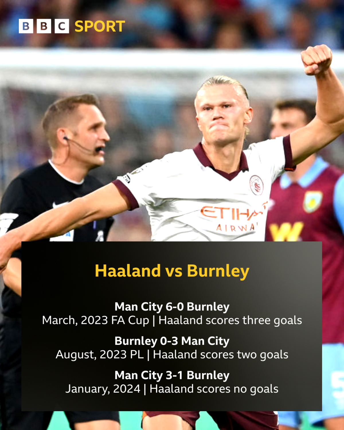 Erling Haaland, who has scored five goals in three matches against Burnley, celebrates