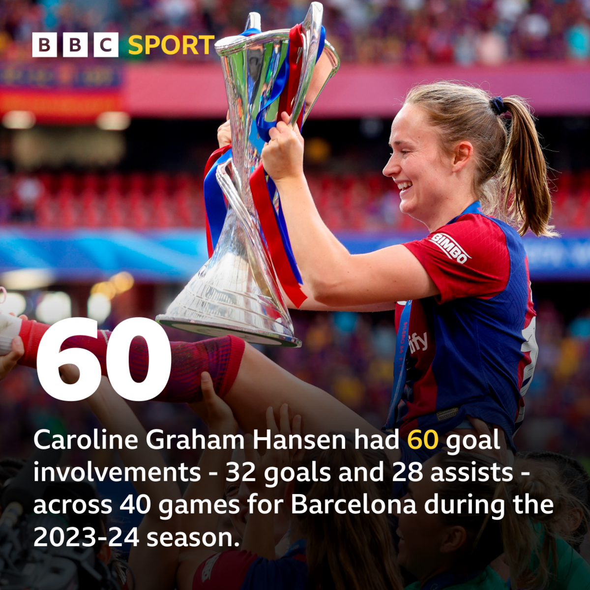 Caroline Graham Hansen stat - Caroline Graham Hansen had 60 goal involvements - 32 goals and 28 assists - across 40 games for Barcelona during the 2023-24 season.