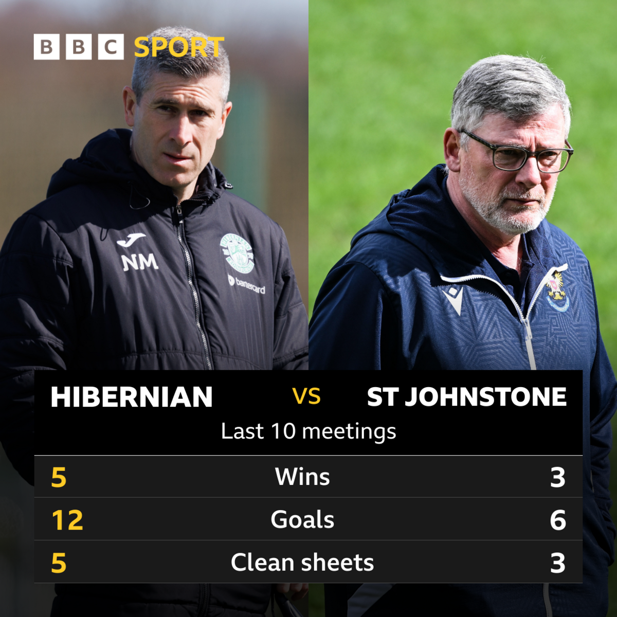 Hibernian v St Johnstone: Pick of the stats - BBC Sport