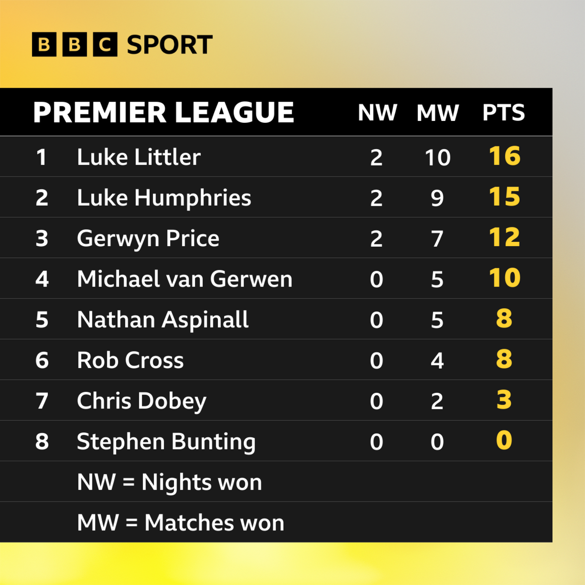  Luke Littler 16, Luke Humphries 15, Gerwyn Price 12, Michael van Gerwen 10, Nathan Aspinall 8, Rob Cross 8, Chris Dobey 3, Stephen Bunting 0