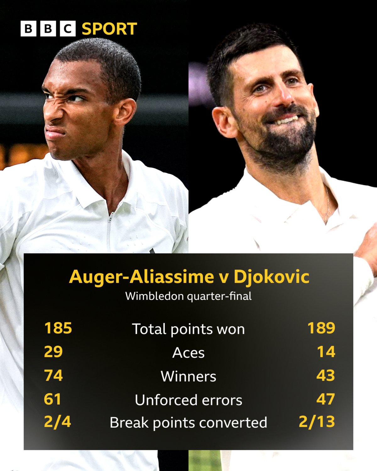 Felix Auger-Aliassime: 185 total points, 29 aces, 74 winners, 61 unforced errors, 2/4 break points won. Novak Djokovic: 189 points won, 14 aces, 43 winners, 47 unforced errors, 2/13 break points won