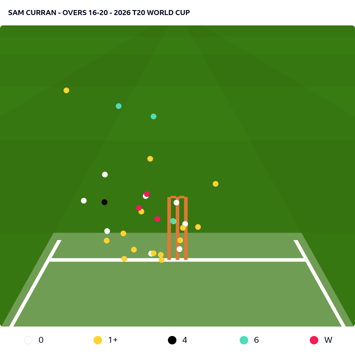 Beehive showing Sam Curran's bowling in the death overs