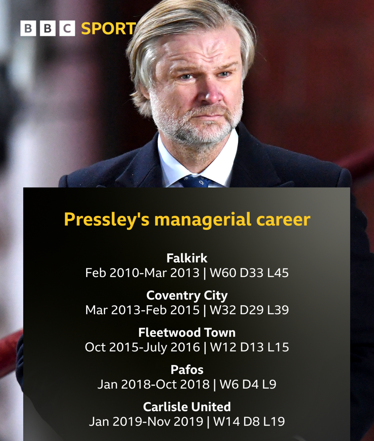 Steven Pressley managerial record