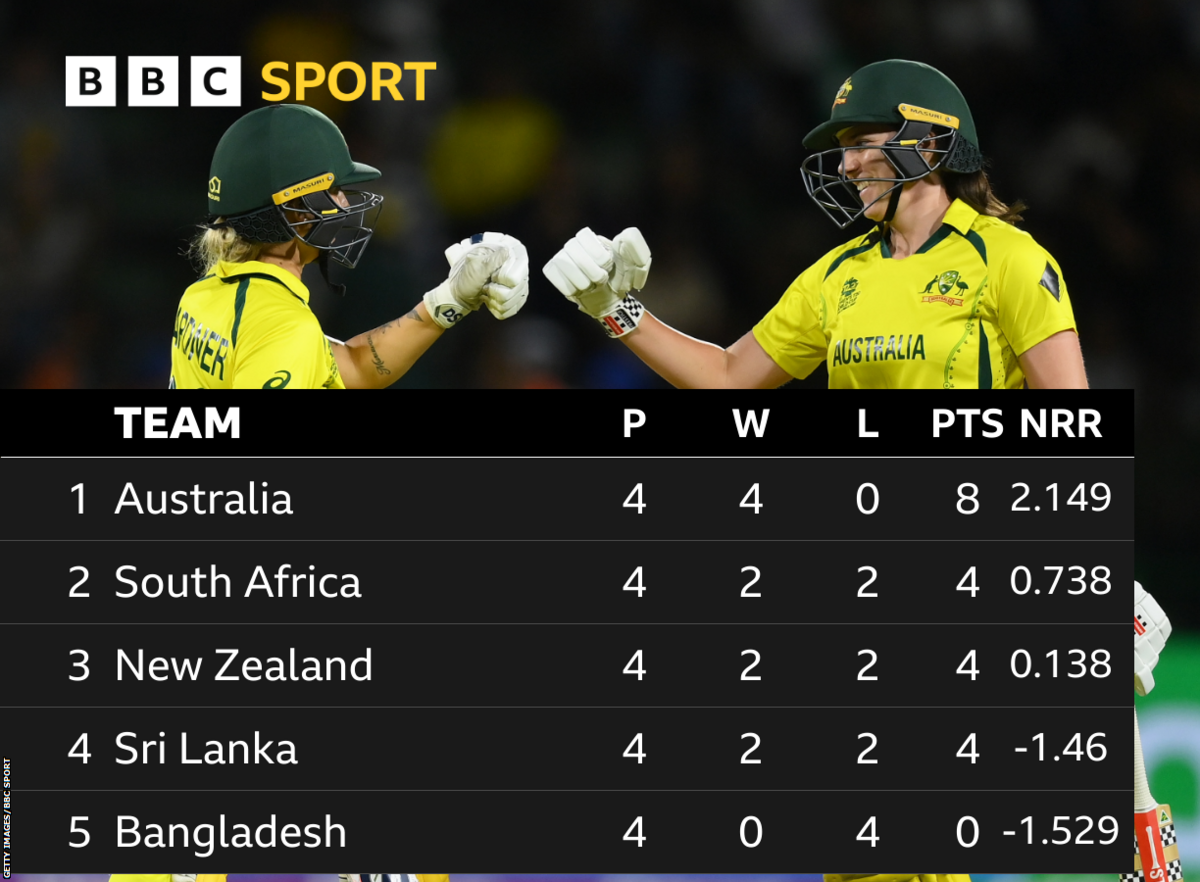 Group 1 table at the Women's T20 World Cup (all teams played four): Australia eight points (NRR 2.149), South Africa four points (0.738) New Zealand four points (NRR of 0.138), Sri Lanka four points (NRR of -1.46), Bangladesh 0 points (NRR of -1.529)