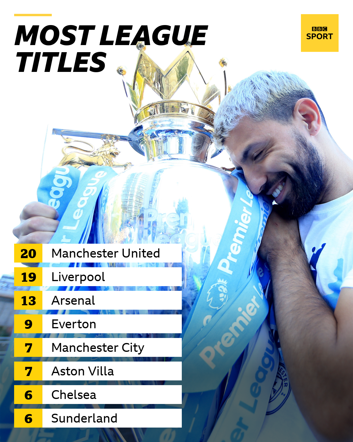 Manchester City win the title