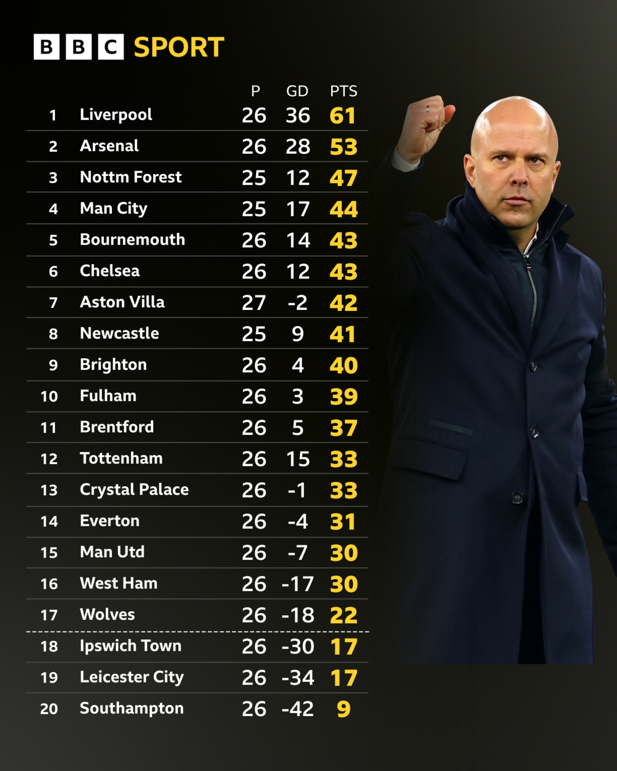 Premier League table: Liverpool 61, Arsenal 53, Nottingham Forest 47, Man City 44, Bournemouth 43, Chelsea 43, Aston Villa 42, Newcastle 41, Brighton 40, Fulham 39, Brentford 37, Tottenham 33, Crystal Palace 33, Everton 31, Man Utd 30, West Ham 30, Wolves 22, Ipswich 17, Leicester 17, Southampton 9