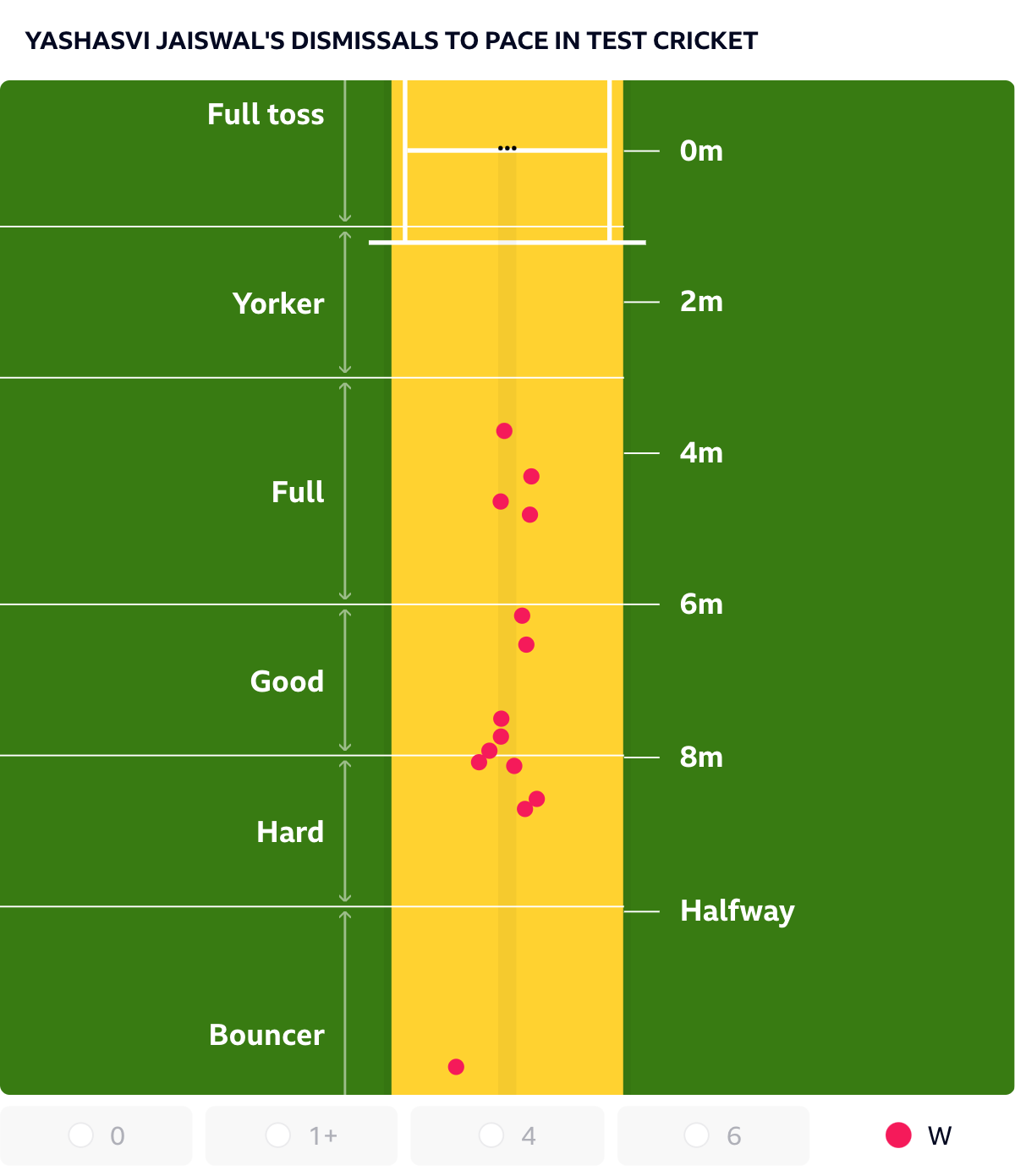 A pitch map showing the length of deliveries that India Yashasvi Jaiswal has been dismissed of by pace bowlers in Test cricket. There is a grouping of seven around the 7-8m hard length and that is an area England may target.