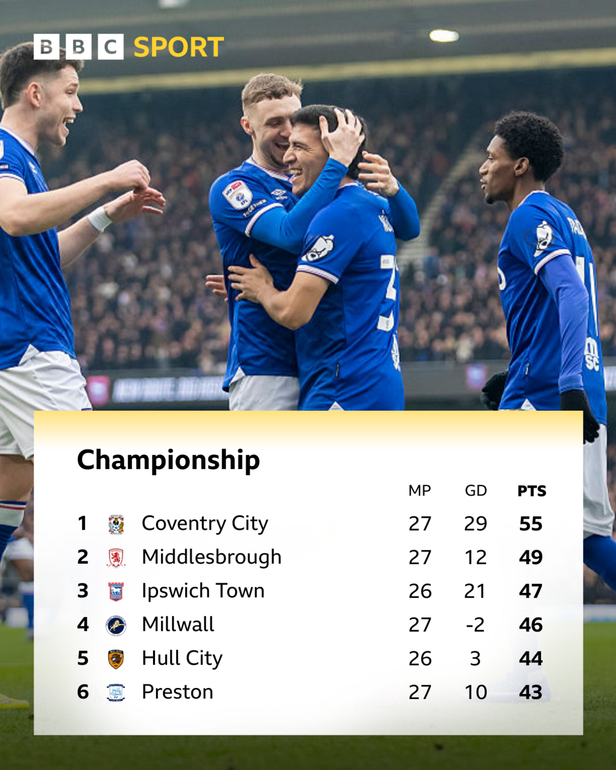 The top six of the Championship table with an image of Ipswich players celebrating