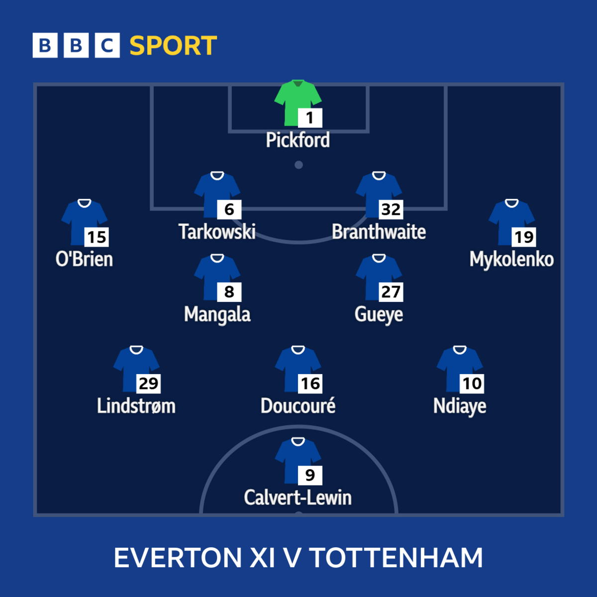 Graphic showing Everton's starting XI against Tottenham: Pickford, O'Brien, Tarkowski, Branthwaite, Mykolenko, Mangala, Gueye, Lindstrom, Doucoure, Ndiaye, Calvert-Lewin