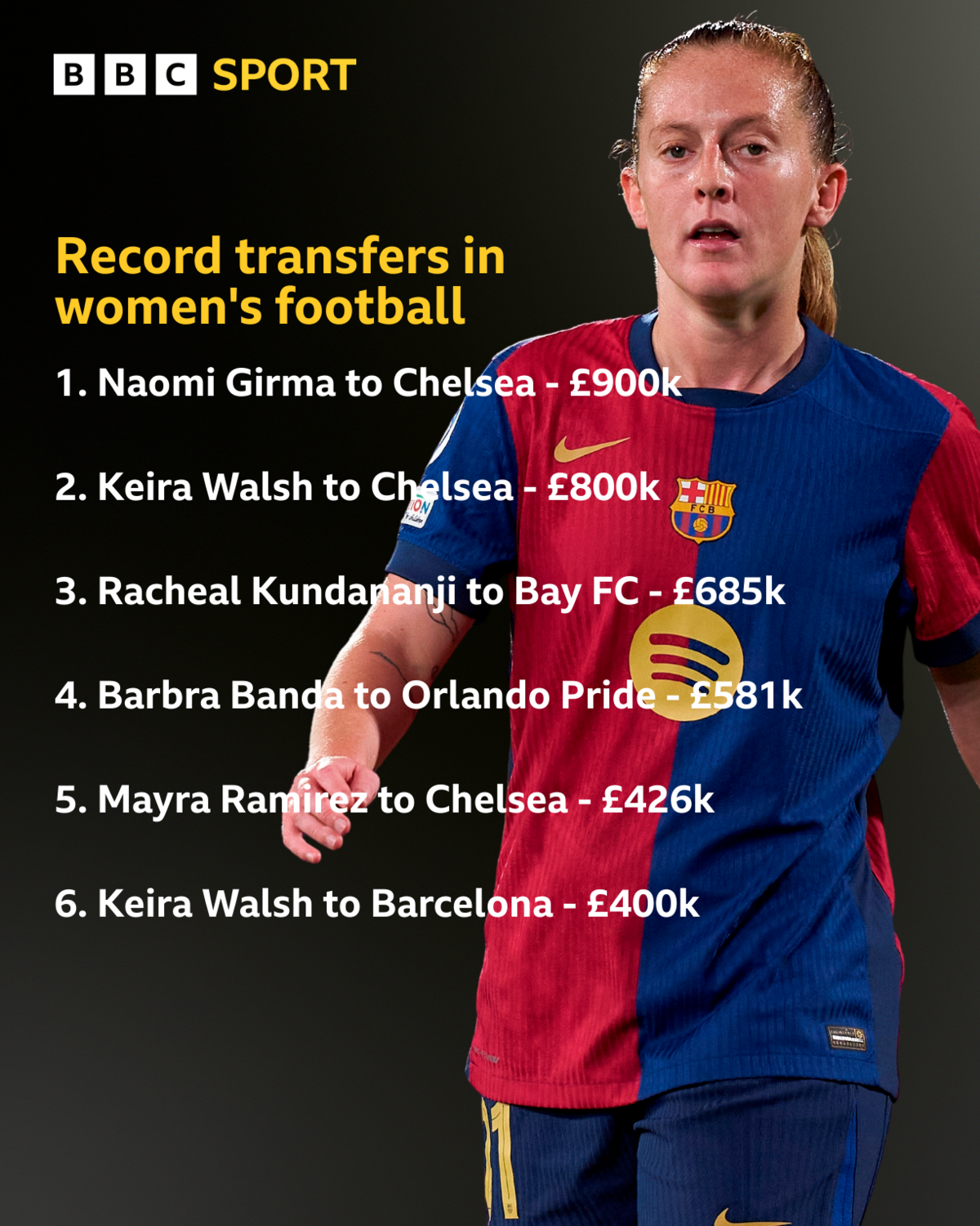 Biggest transfer fees in the women's game