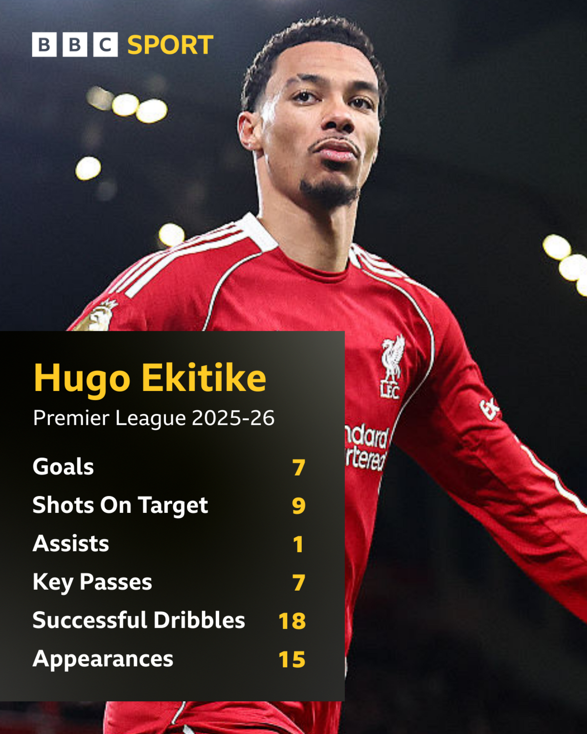 Hugo Ekitike Premier League stats for this season