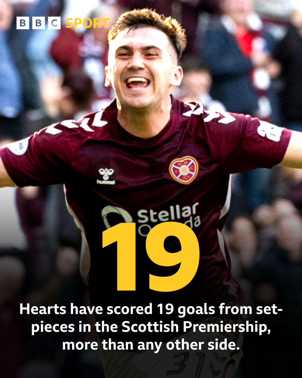 Hearts have scored 19 goals from set-pieces in the Scottish Premiership