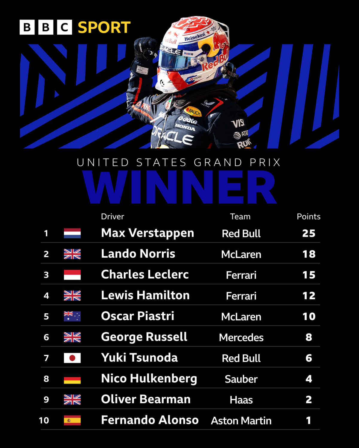 Top 10
1. Max Verstappen (Red Bull)
2. Lando Norris (McLaren)
3. Charles Leclerc (Ferrari)
4. Lewis Hamilton (Ferrari)
5. Oscar Piastri (McLaren)
6. George Russell (Mercedes)
7. Yuki Tsunoda (Red Bull)
8. Nico Hulkenberg (Sauber)
9. Oliver Bearman (Haas)
10. Fernando Alonso (Aston Martin)
