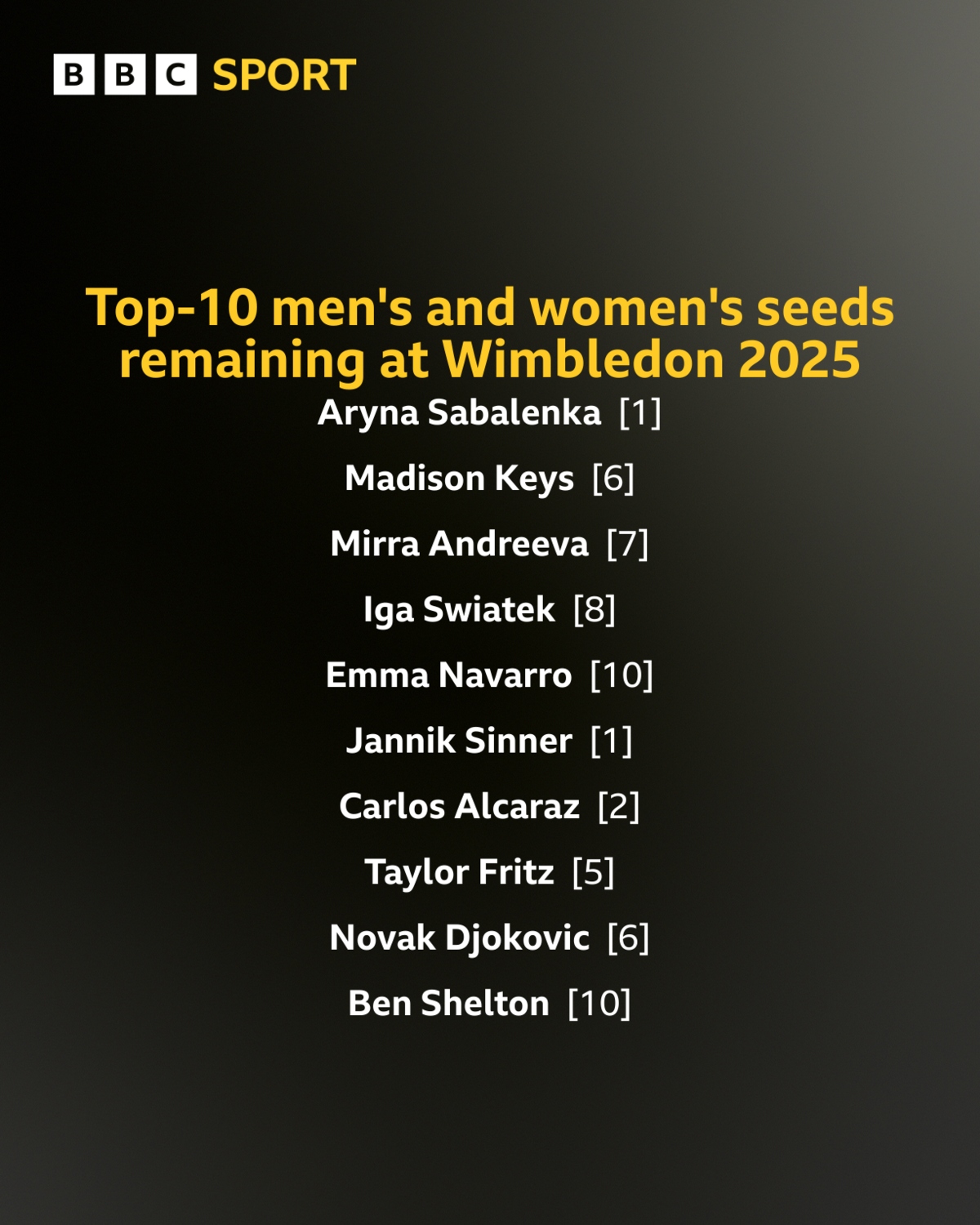 A list of the top-10 seeds still remaining in the singles draws at Wimbledon:
Aryna Sabalenka, Madison Keys, Mirra Andreeva, Iga Swiatek, Emma Navarro, Jannik Sinner, Carlos Alcaraz, Taylor Fritz, Novak Djokovic, Ben Shelton