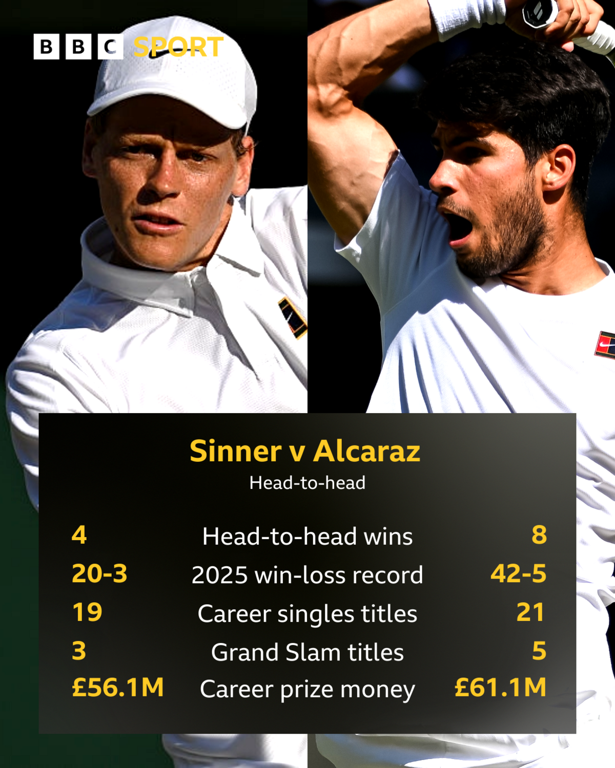 Graphic showing Sinner and Alcaraz record