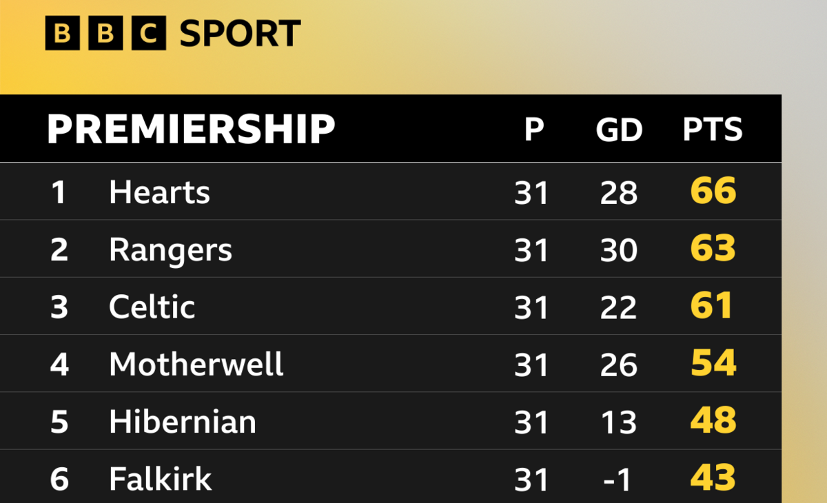 Scottish Premiership top six