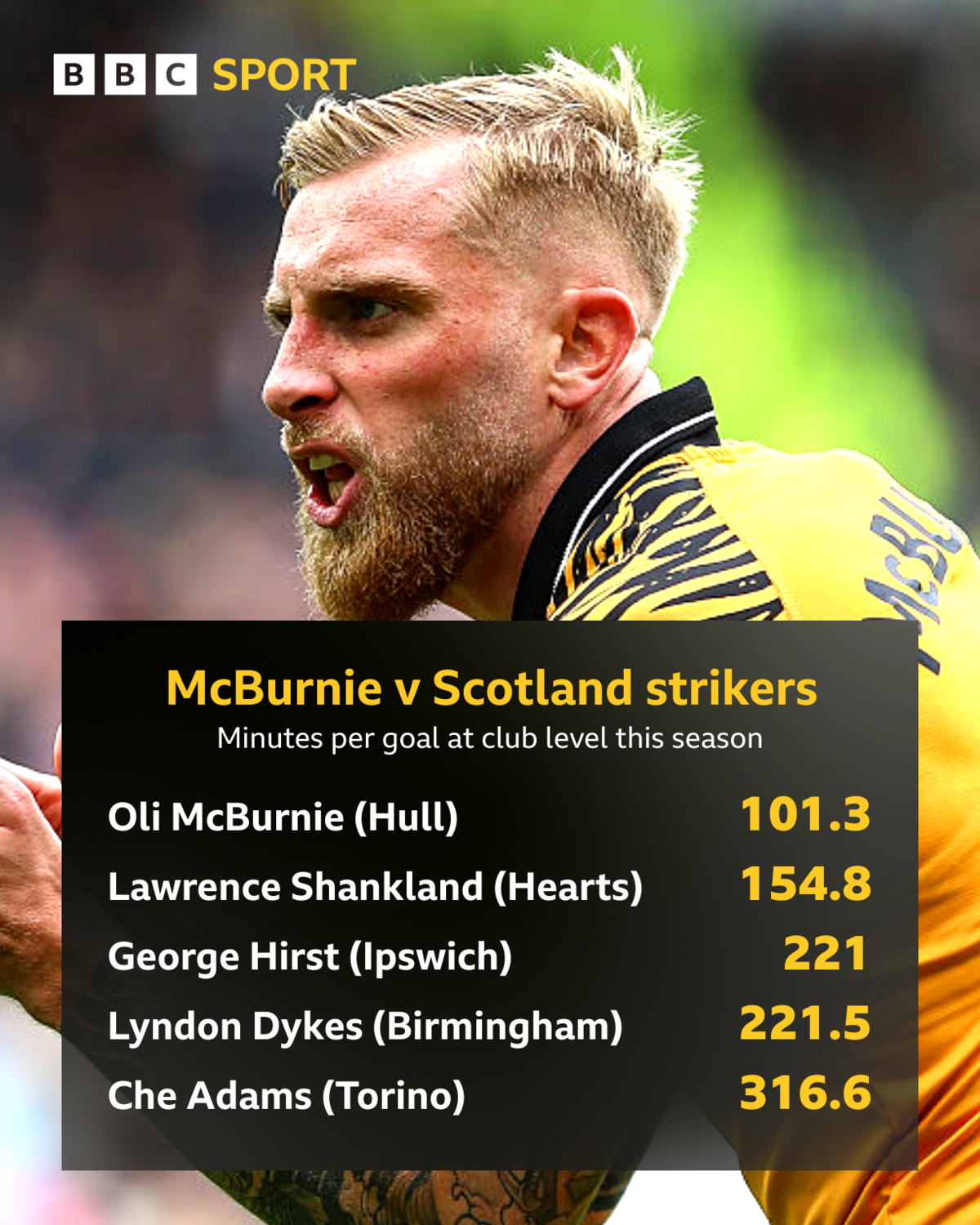 Oli McBurnie v Scotland strikers graphic