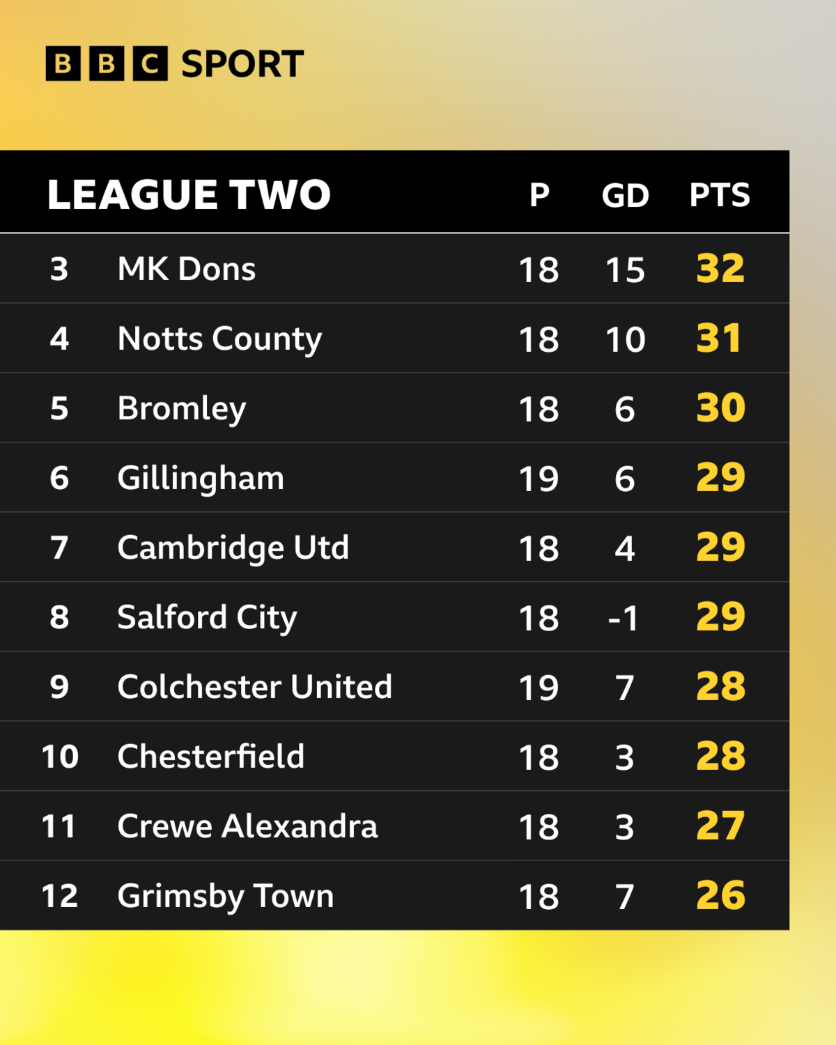 The League Two table from third to 12th as of 8 December 2025