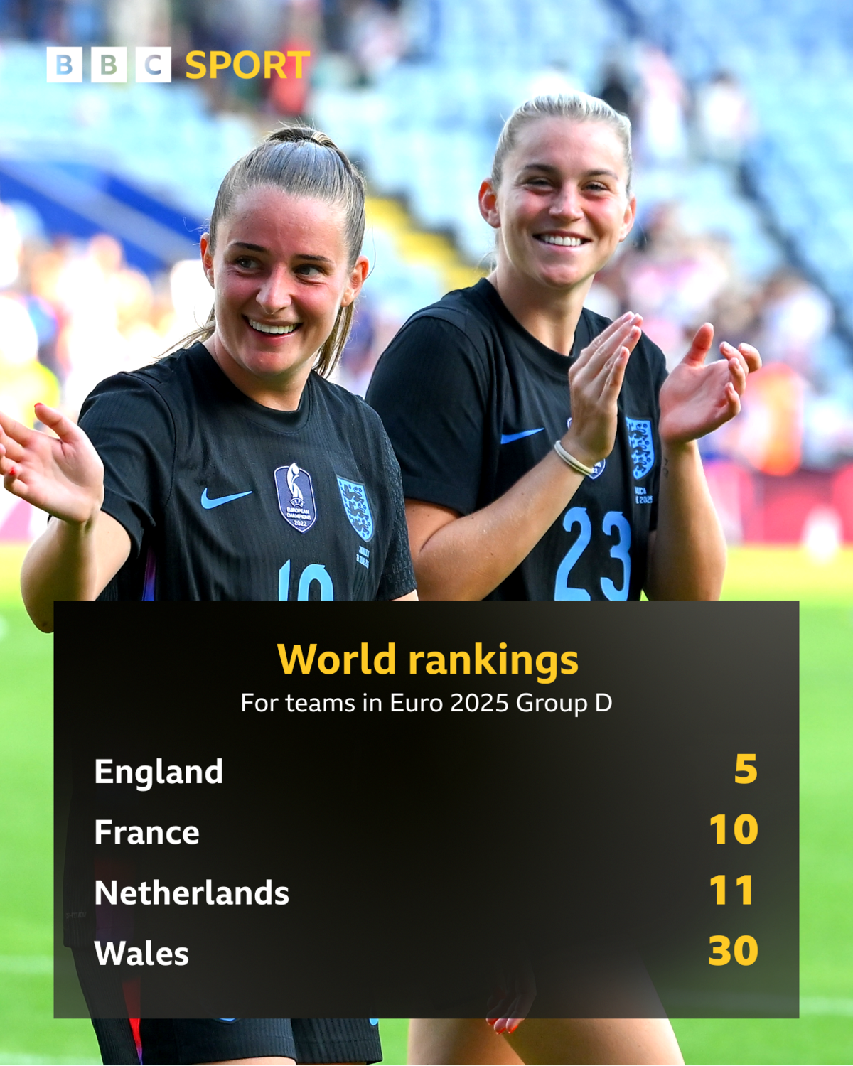 World rankings for teams in Euro 2025 Group D - England five, France 10, Netherlands 11, Wales 30
