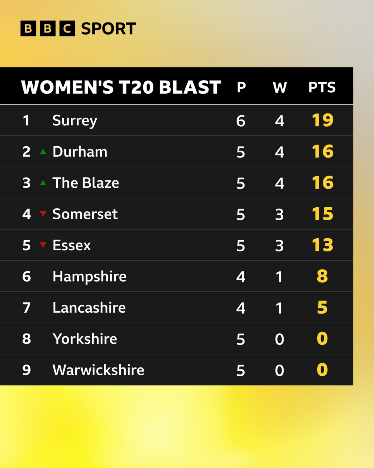 Women's T20 Blast table