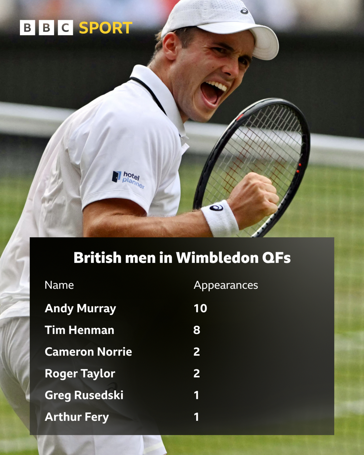 A graphic of the British men to reach the Wimbledon quarter-finals, which include Andy Murray, Tim Henman, Cameron Norrie, Roger Taylor, Greg Rusedski and Arthur Ferry