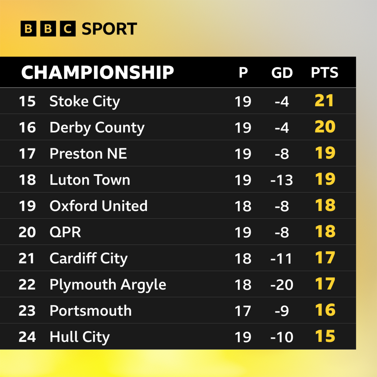 The bottom 10 of the Championship table as of 9 December 2024