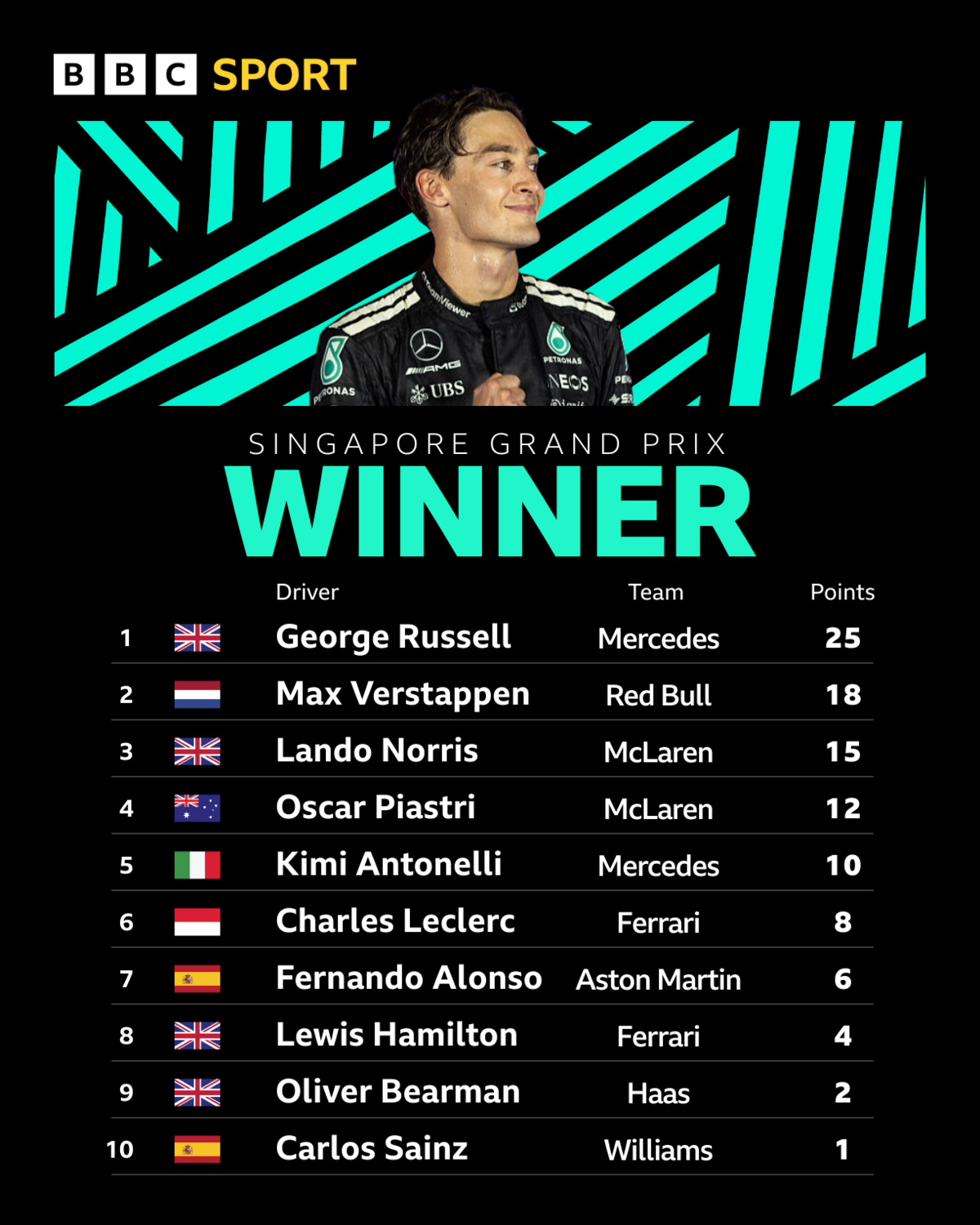 Singapore Grand Prix top 10 
1. George Russell (Mercedes)
2. Max Verstappen (Red Bull)
3. Lando Norris (McLaren)
4. Oscar Piastri (McLaren)
5. Kimi Antonelli (Mercedes)
6. Charles Leclerc (Ferrari)
7. Fernando Alonso (Aston Martin)
8. Lewis Hamilton (Ferrari)
9. Oliver Bearman (Haas)
10. Carlos Sainz (Williams)
