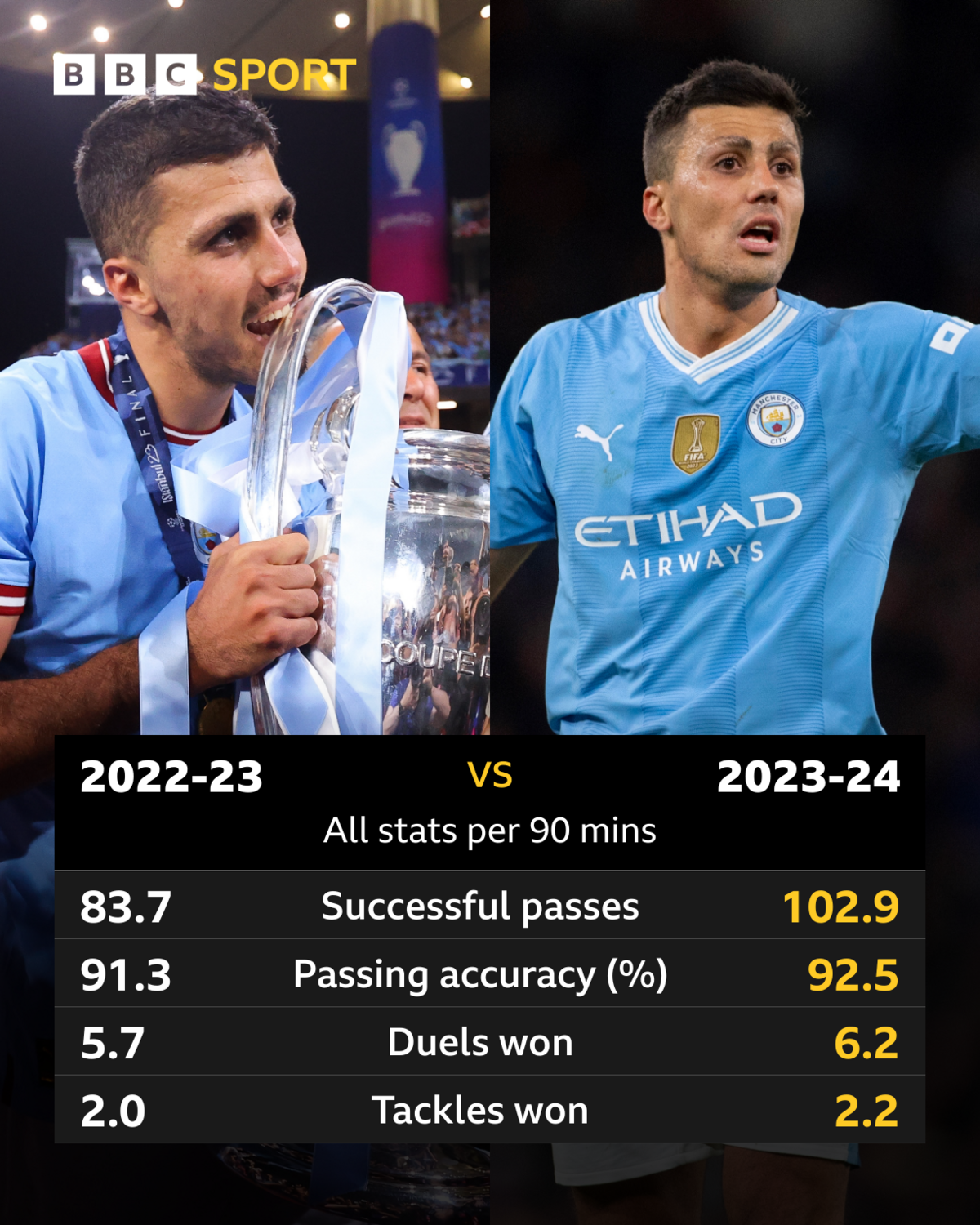 Rodri compared in the 2022-23 and 2023-24 seasons (stats per 90 mins): Successful passes: 83.7 v 102.9; Passing accuracy: 91.3% v 92.5%; Duels won: 5.7 v 6.2; Tackles won: 2.0 v 2.2